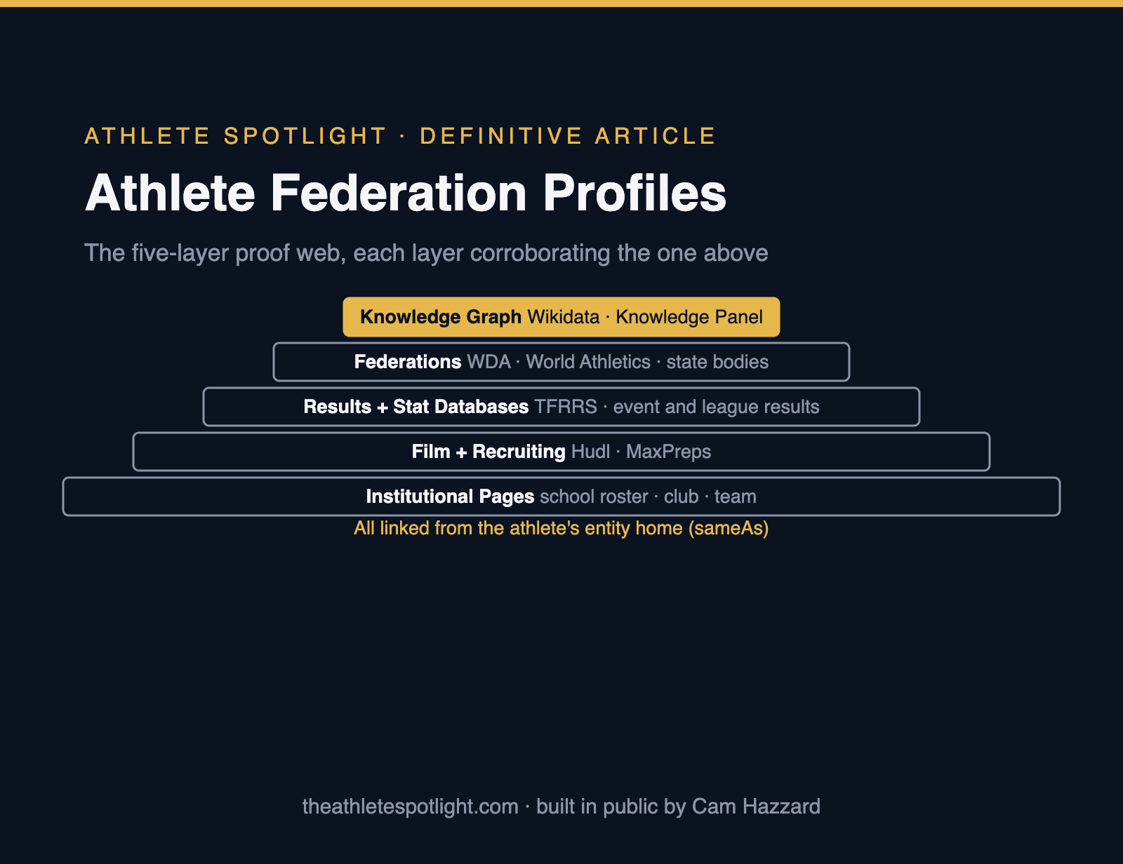 Athlete Federation Profiles: Your Strongest Proof Online