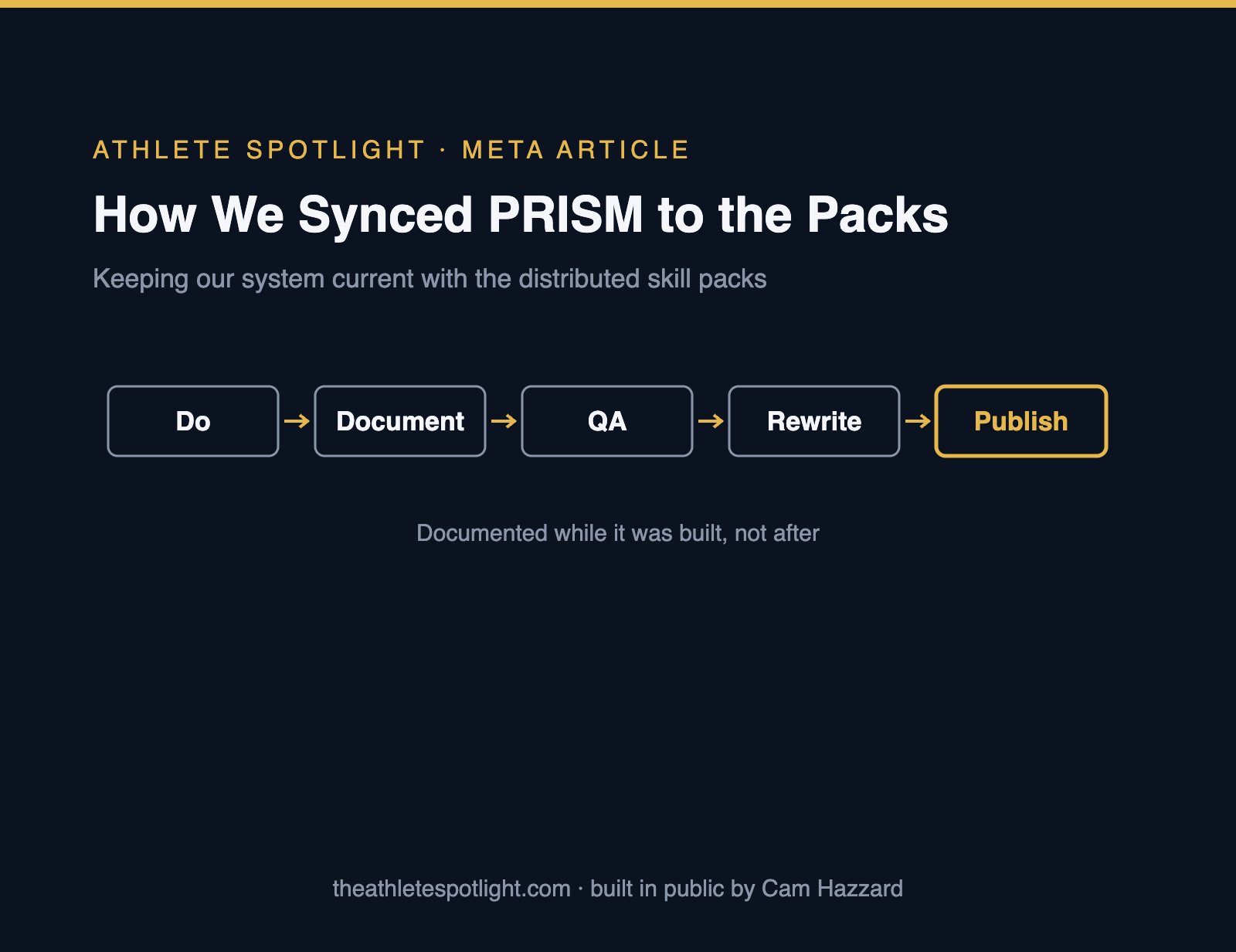 How We Synced PRISM to Dennis’s Skill Packs