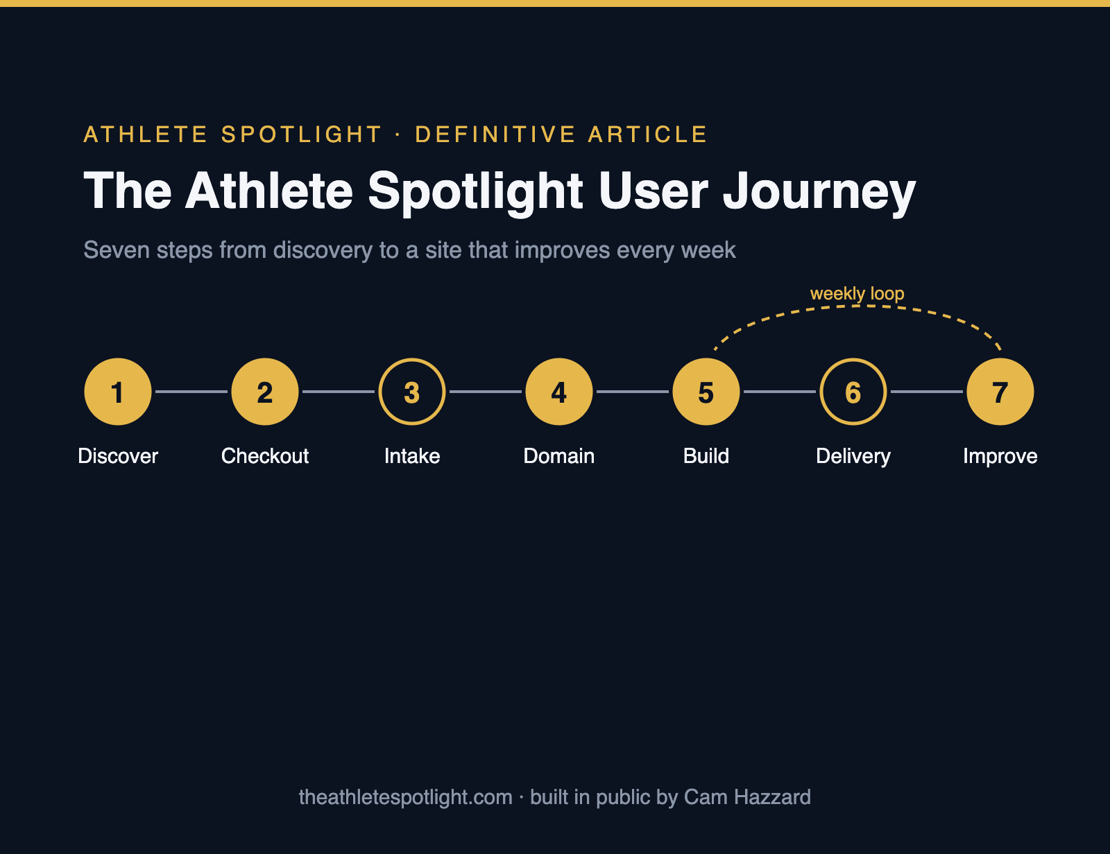The Athlete Spotlight User Journey: Checkout to Live Site